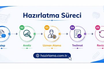 Turkish infographic of a five-step preparation process: Talep, Analiz, Uzman Atama, Teslimat, Revizyon, shown with numbered circles and arrows.