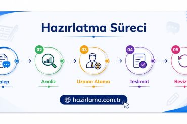 Turkish infographic of a five-step preparation process: Talep, Analiz, Uzman Atama, Teslimat, Revizyon, shown with numbered circles and arrows.