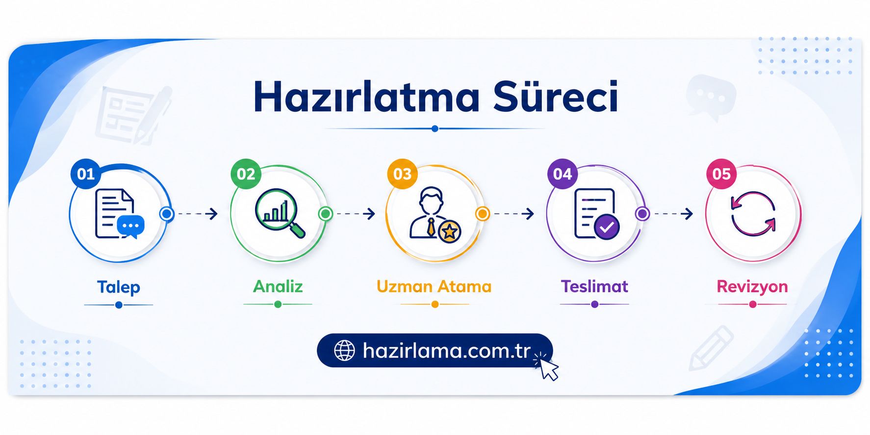 Turkish infographic of a five-step preparation process: Talep, Analiz, Uzman Atama, Teslimat, Revizyon, shown with numbered circles and arrows.